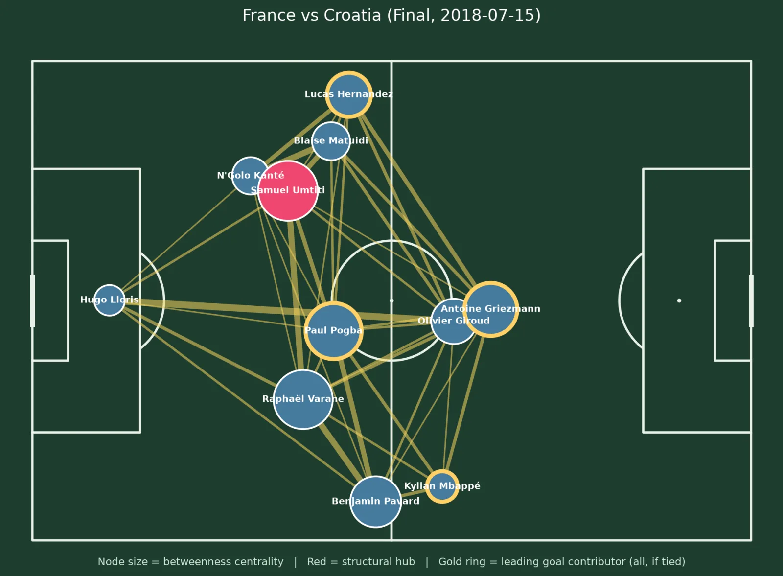 France's network in the 2018 final. Samuel Umtiti is the hub in red; four France players tied on goal involvement and all carry gold rings, Paul Pogba among them with the second-largest node on the pitch.