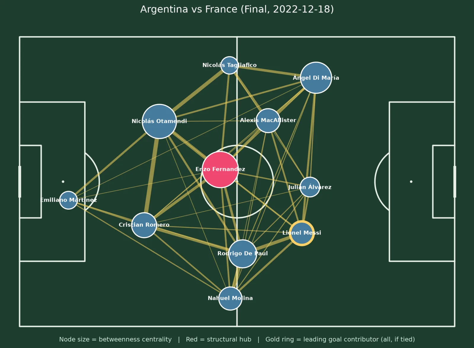 Argentina's passing network in the 2022 final, drawn on a pitch. Enzo Fernández sits in red at the center; Lionel Messi carries the gold scorer's ring out on the right wing.