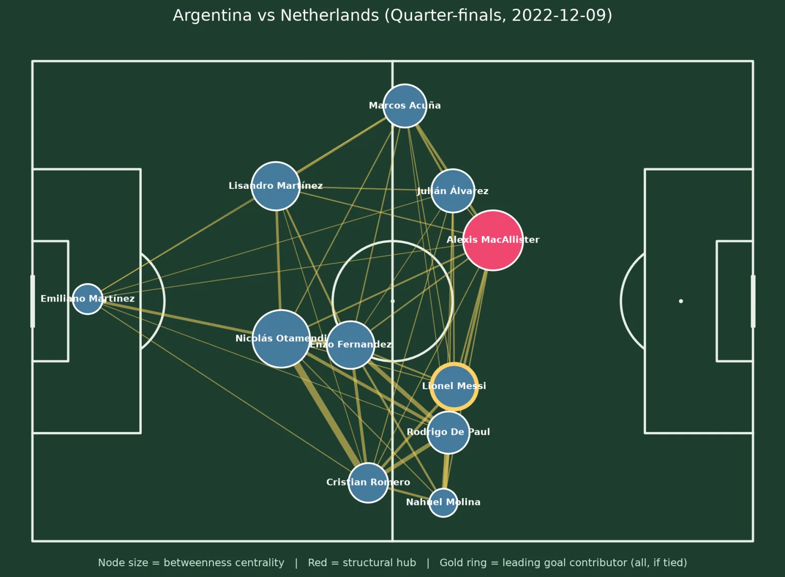 Argentina against the Netherlands. Alexis Mac Allister is the hub; Messi, gold-ringed, sits low and wide despite a goal and an assist.