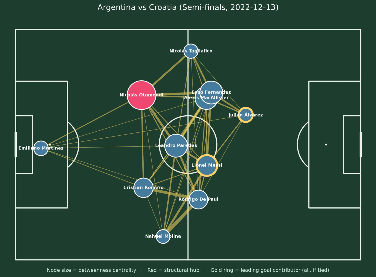 I Mapped Every Pass at Two World Cups. The Hub Is Never the Headline.