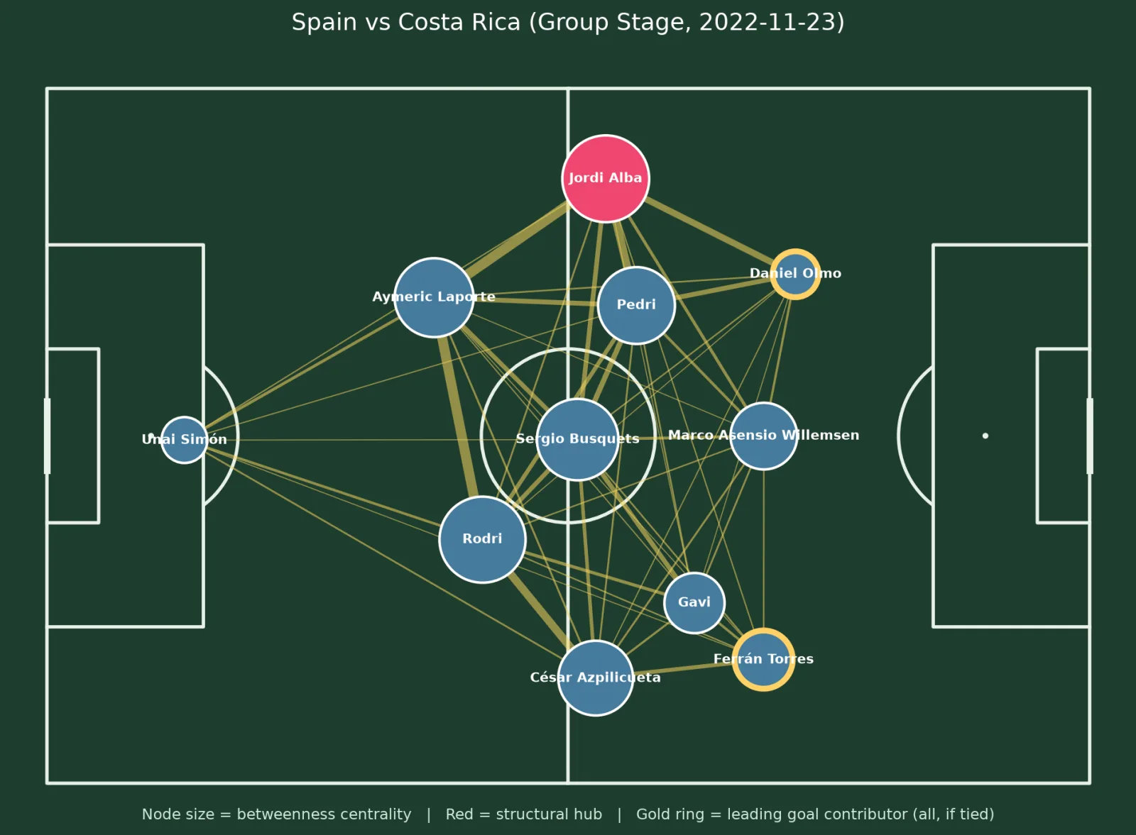 Spain's network against Costa Rica. Jordi Alba is the hub in red; the goalscorers are scattered around the edges.