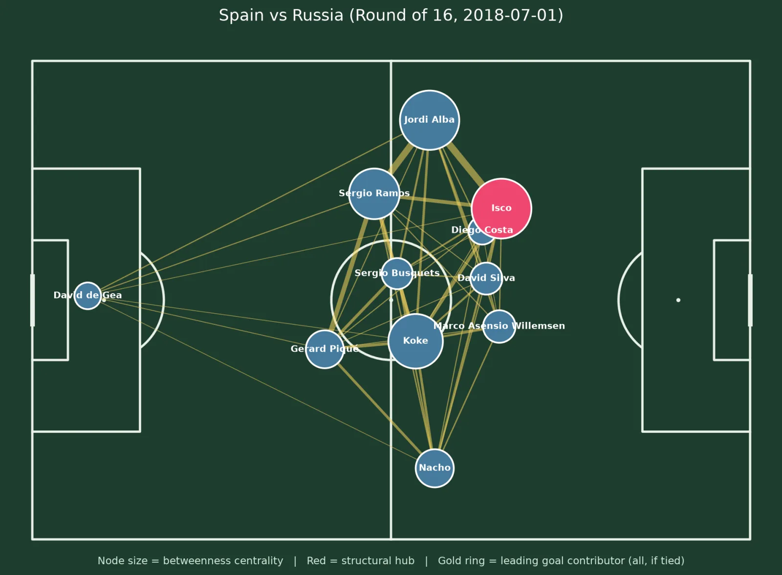 Spain's network against Russia. Isco is the structural hub in red — and not a single player carries a gold ring, because Spain's goal belonged to nobody.