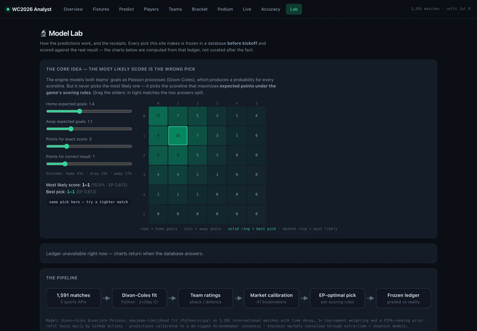 I Built a Prediction Engine for a World Cup I Never Watched