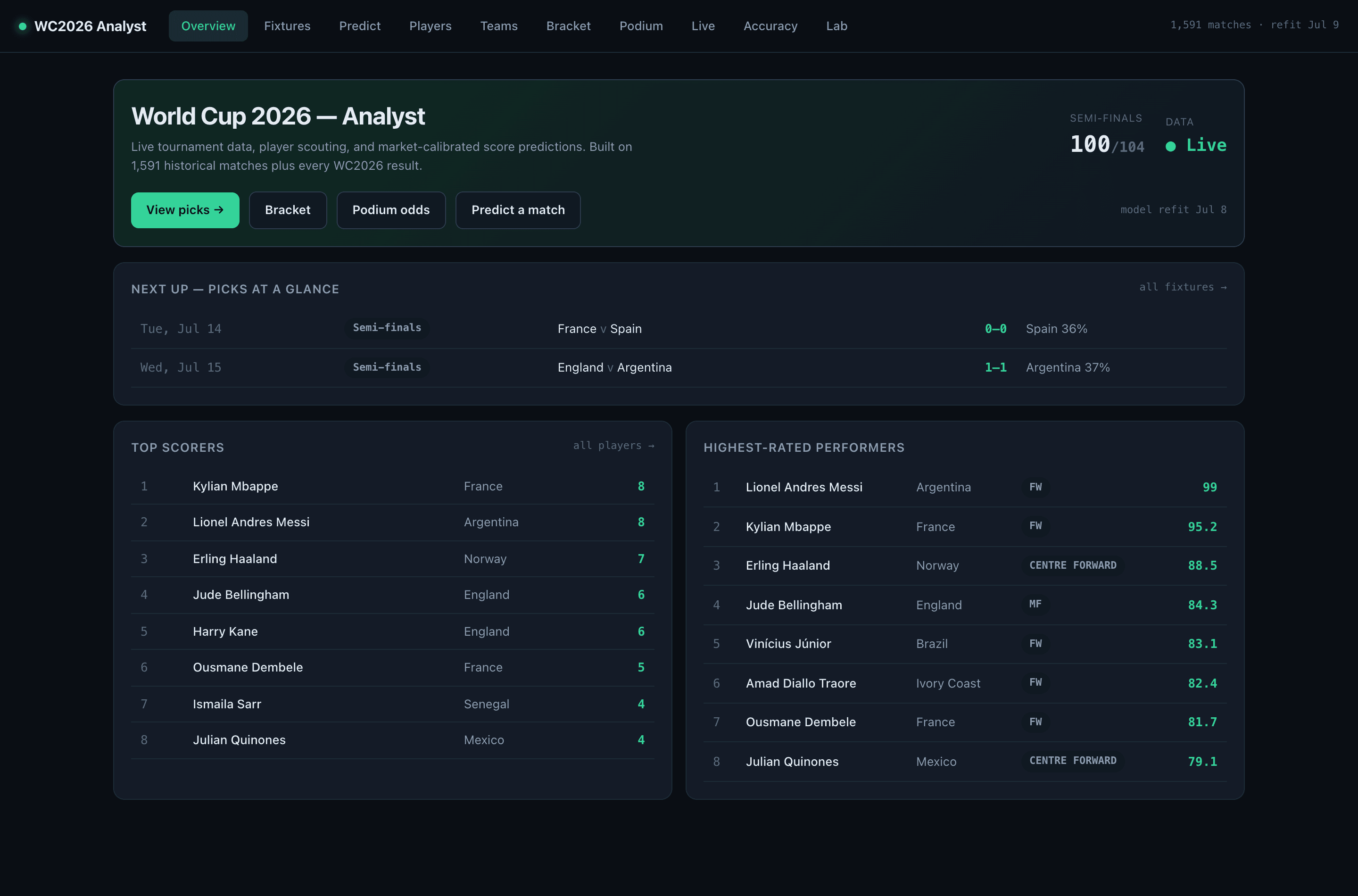 I Built a Prediction Engine for a World Cup I Never Watched