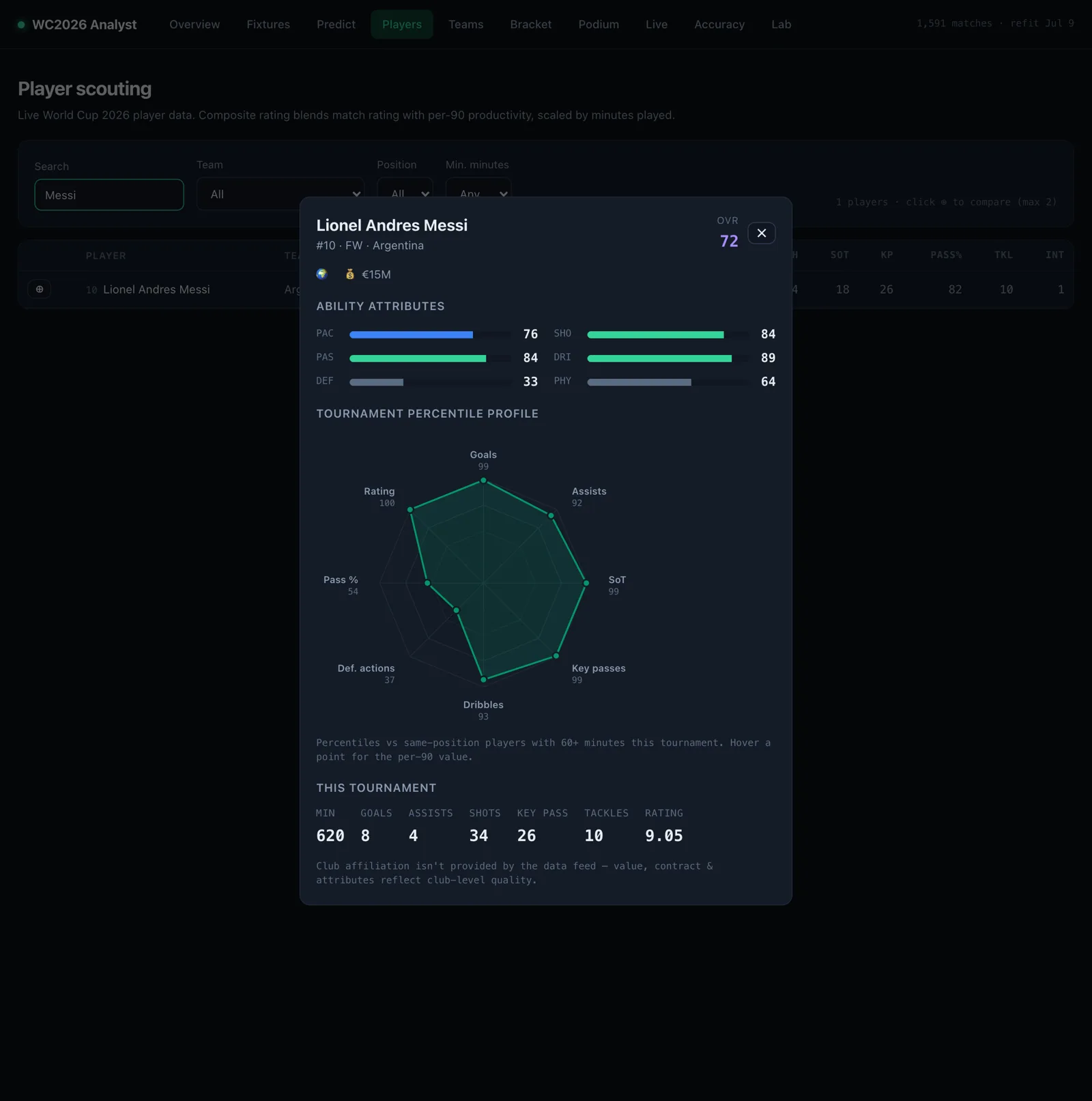 The player percentile radar — every player profiled per-90 against their position.
