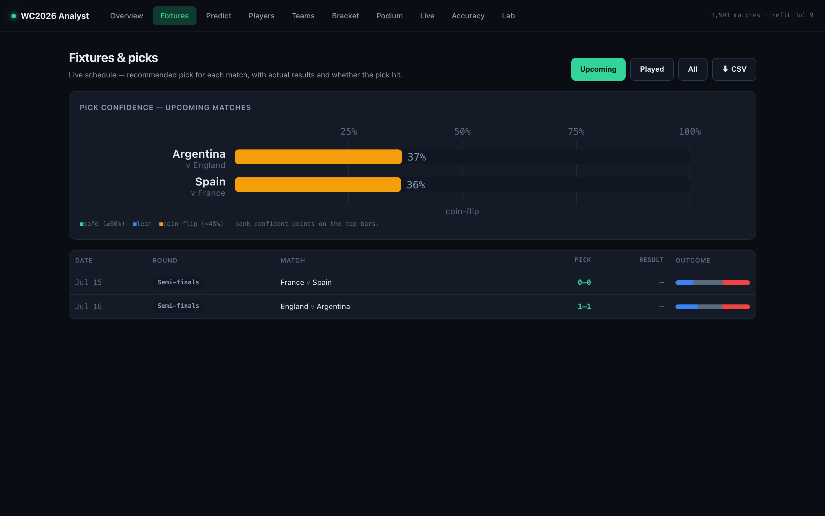 The fixtures page: every match with a recommended pick, and a confidence chart that separates safe picks from coin-flips.