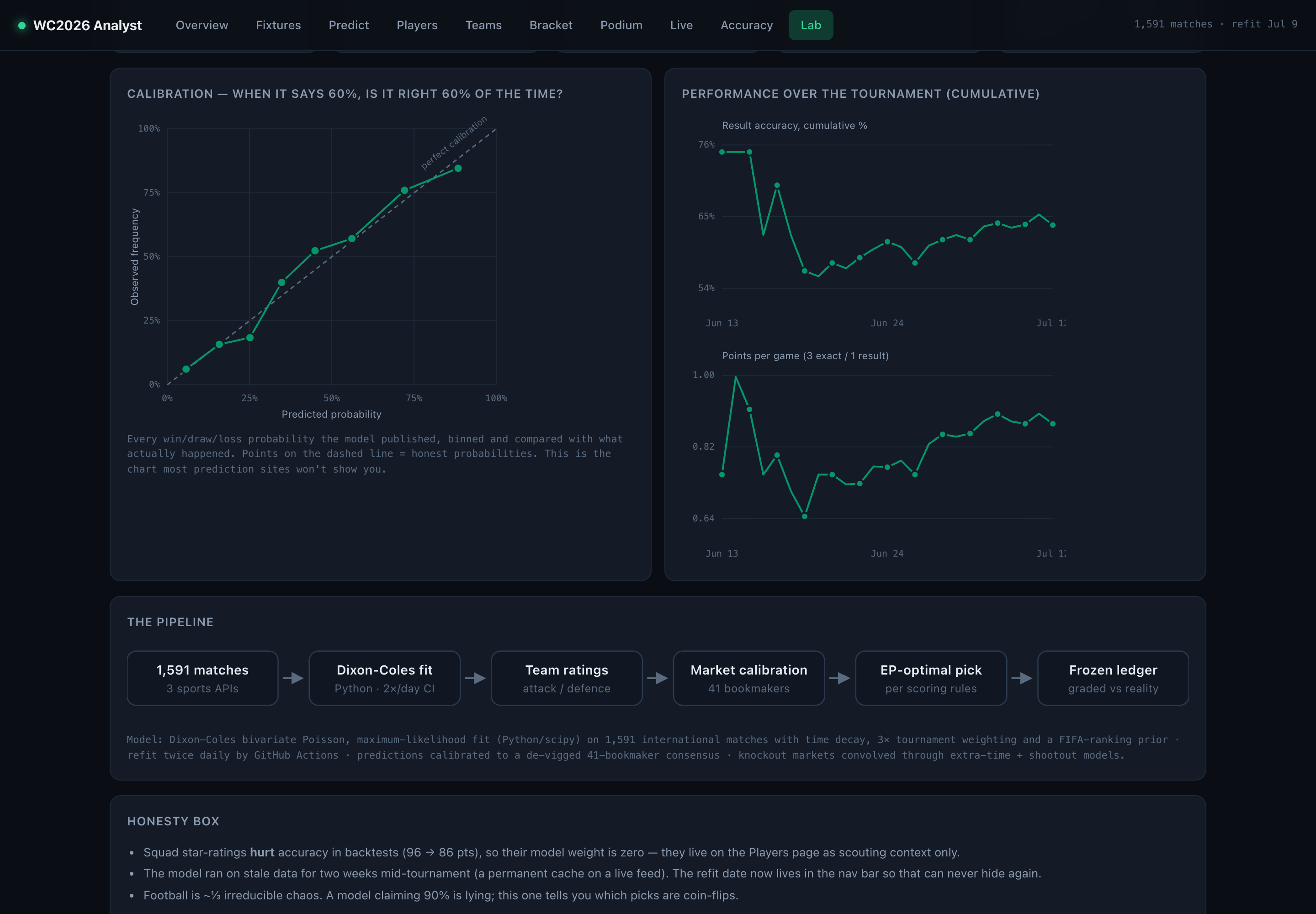 The Model Lab: the calibration curve, Brier score, and performance trends — computed live from the frozen-pick ledger.