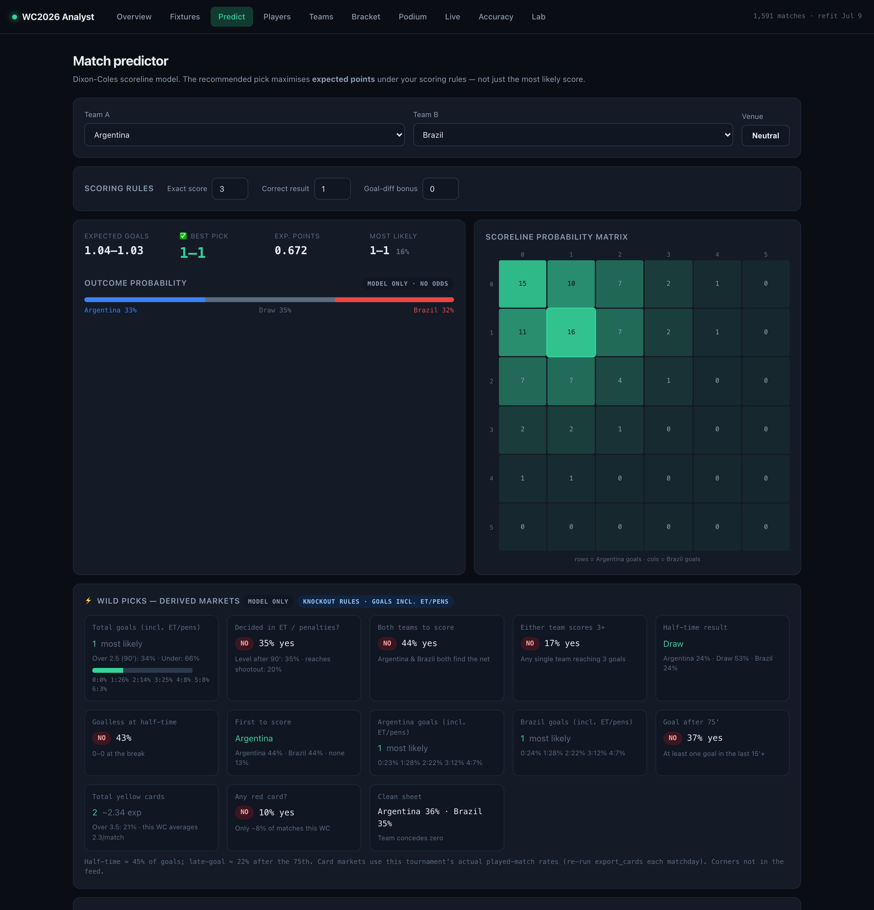 The predictor for a single match: market-calibrated probabilities, the scoreline matrix, and the derived wild-pick markets.